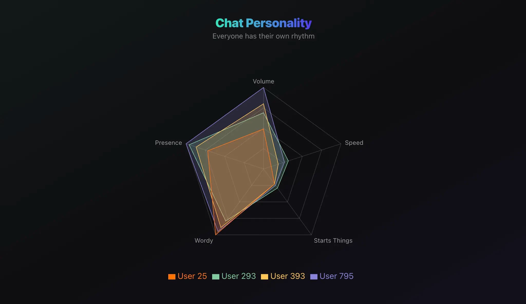 ChatWrapped dashboard preview